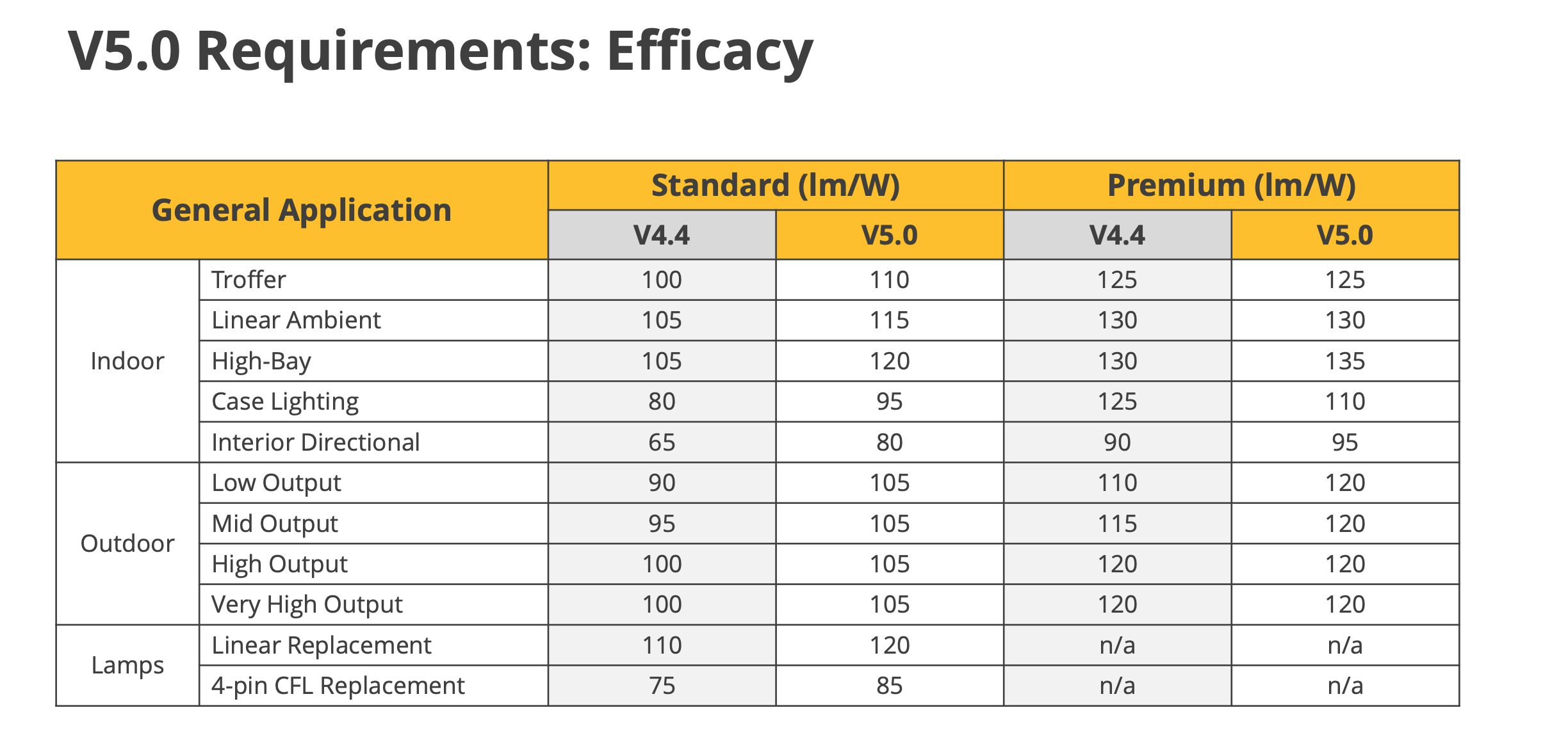 What You Need To Know: DesignLights Consortium® V5 Technical Requirements